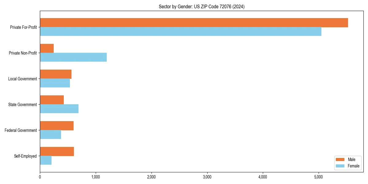 Employment sector breakdown by gender in 