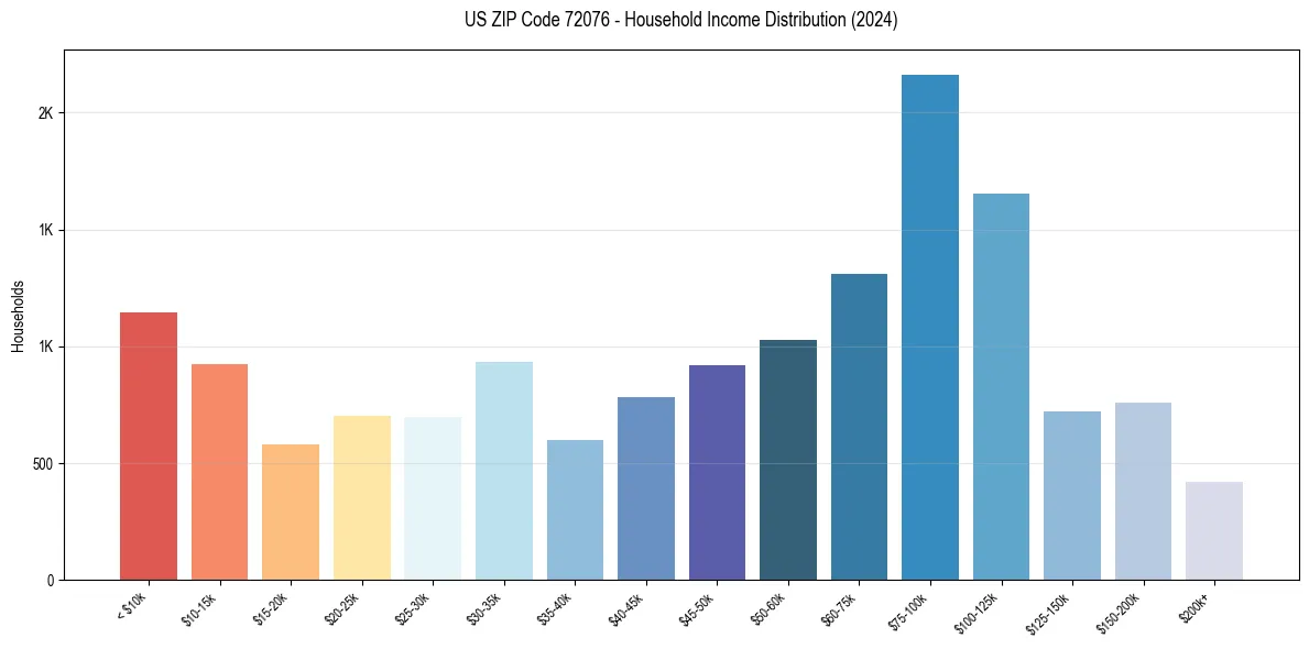 Income Distribution for 