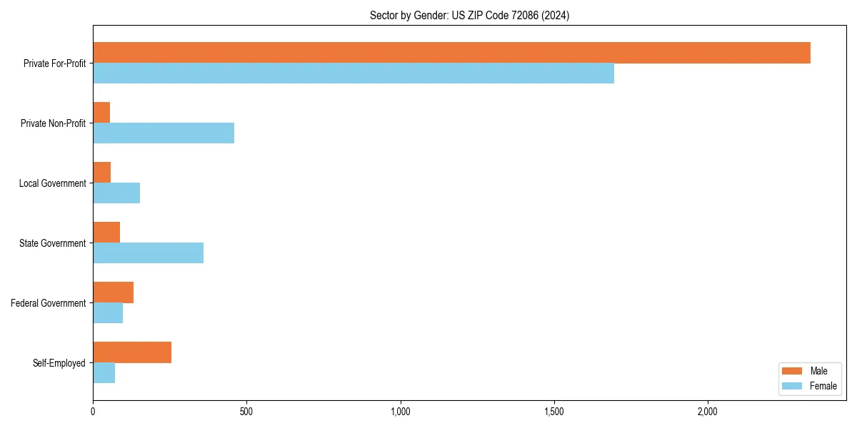 Employment sector breakdown by gender in 