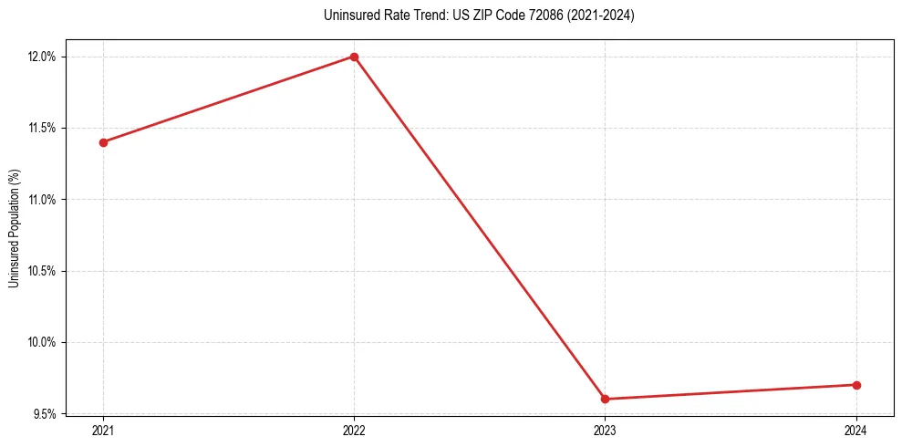 Uninsured trend chart for US ZIP Code 72086