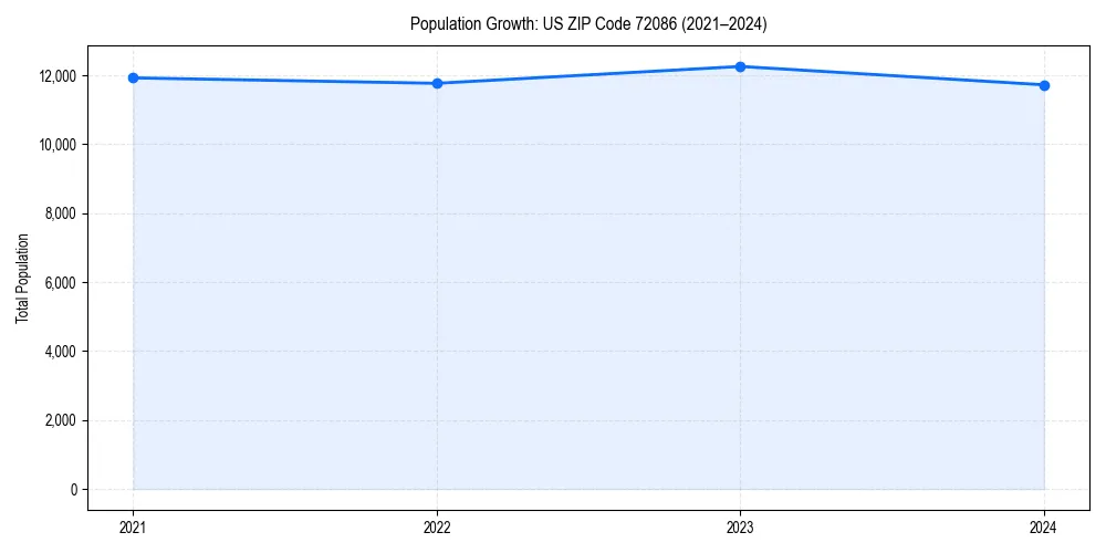Population trends in 