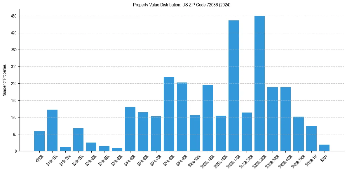 Value Distribution for 