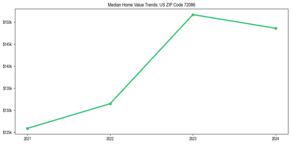 Median property value trends in 