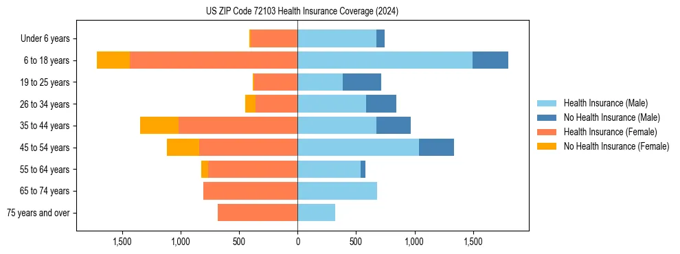 Health insurance pyramid for US ZIP Code 72103