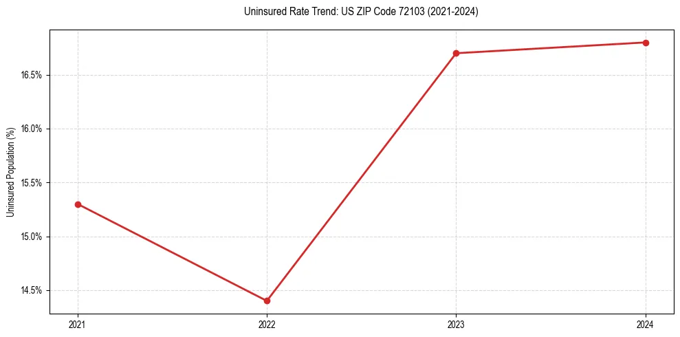 Uninsured trend chart for US ZIP Code 72103