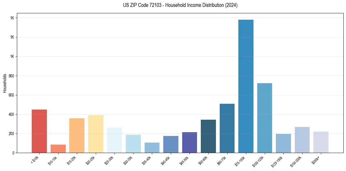 Income Distribution for 