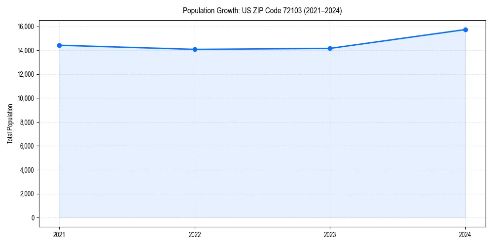Population trends in 