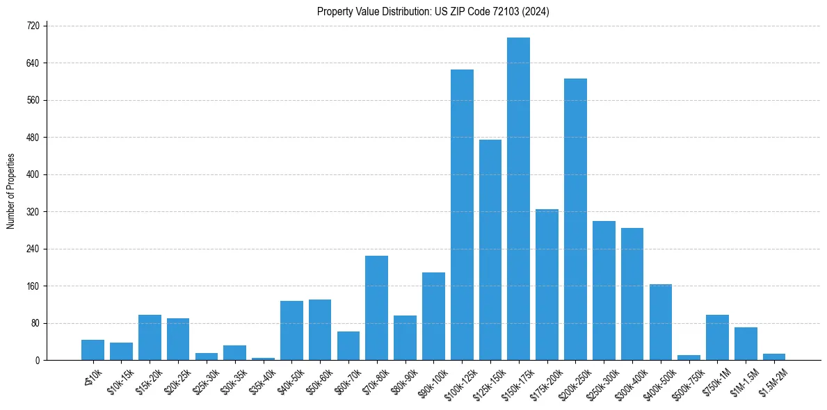 Value Distribution for 