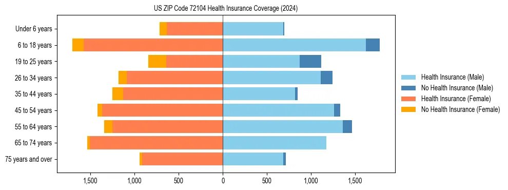 Health insurance pyramid for US ZIP Code 72104