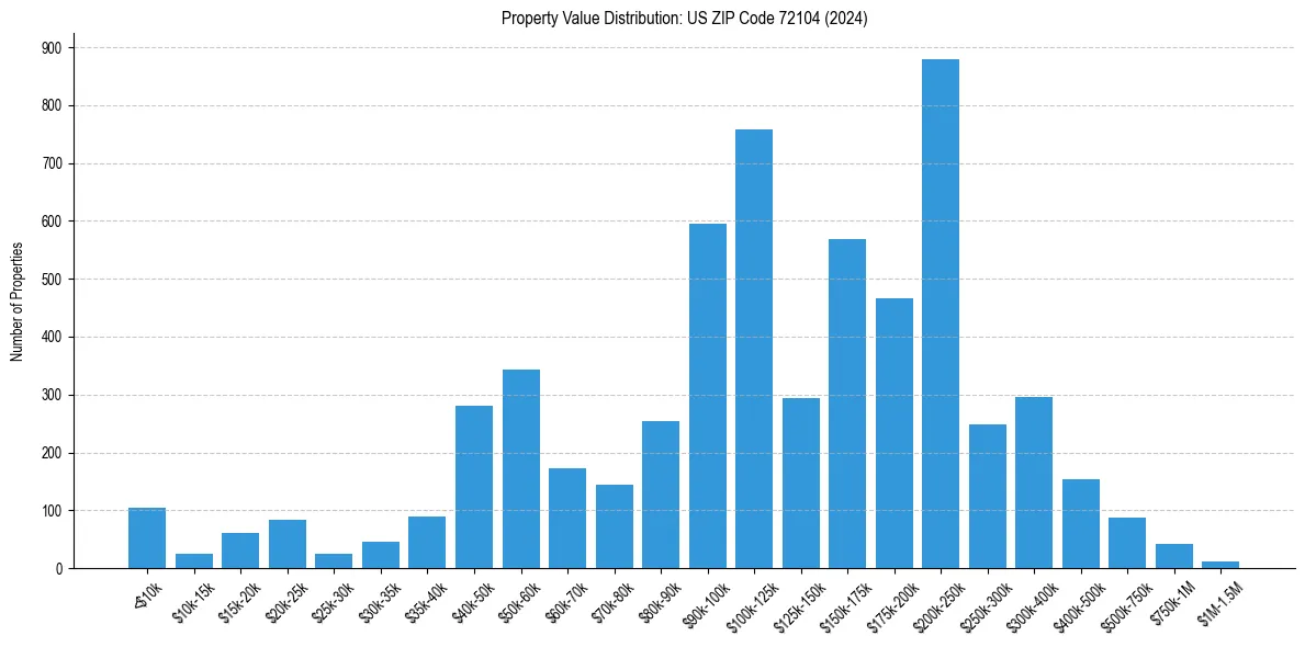 Value Distribution for 