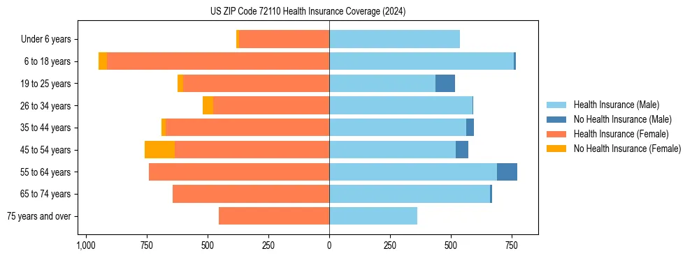 Health insurance pyramid for US ZIP Code 72110