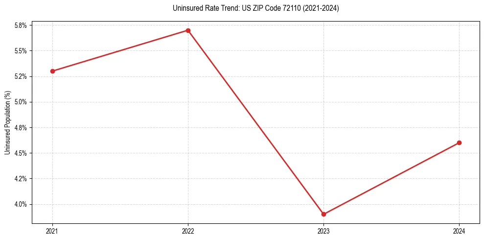 Uninsured trend chart for US ZIP Code 72110