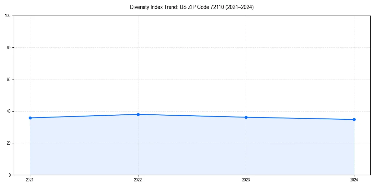 Line chart showing diversity index trends for 