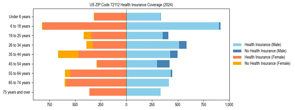 Health insurance pyramid for US ZIP Code 72112