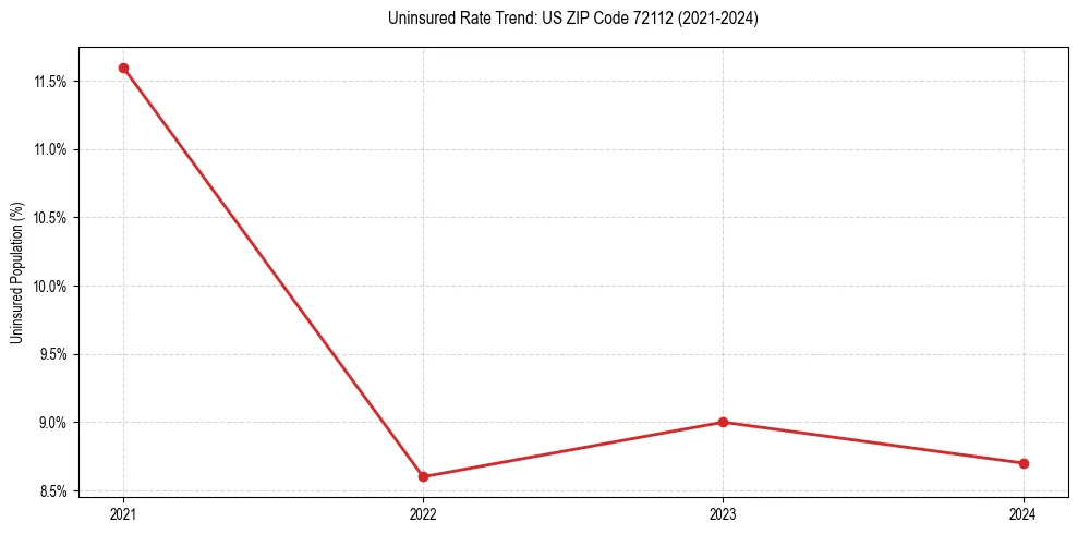 Uninsured trend chart for US ZIP Code 72112