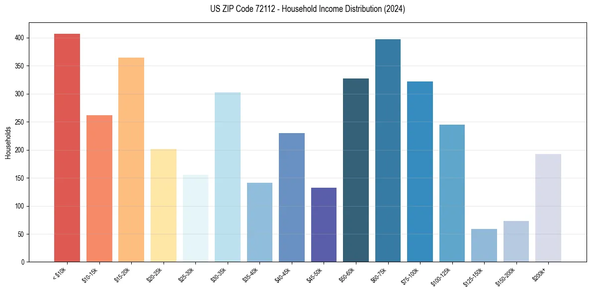 Income Distribution for 