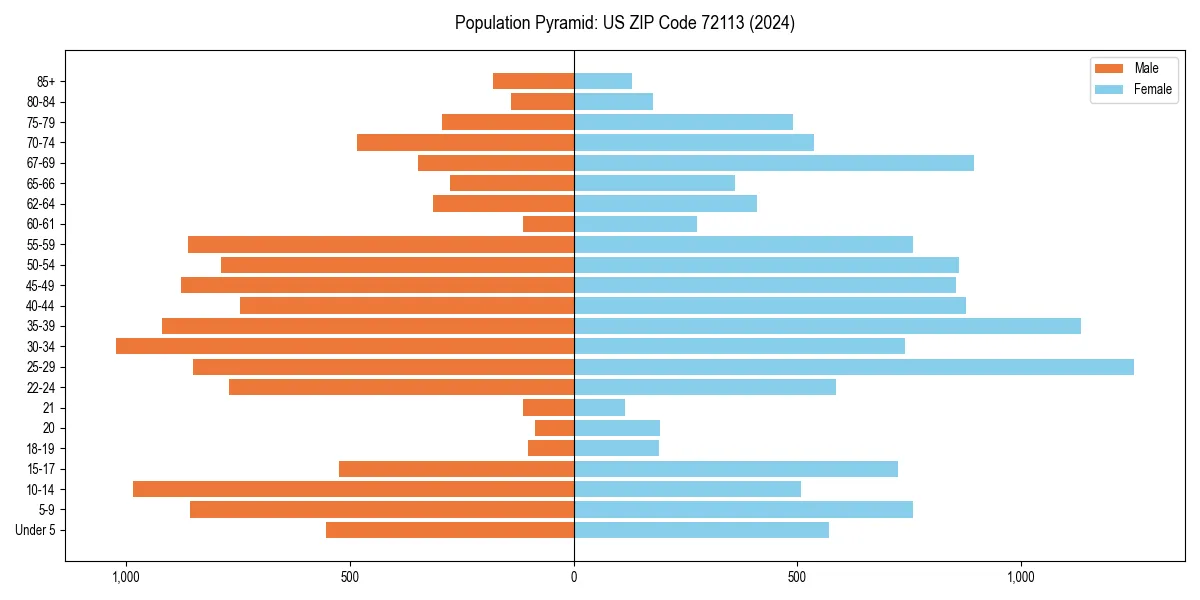 Population pyramid for 