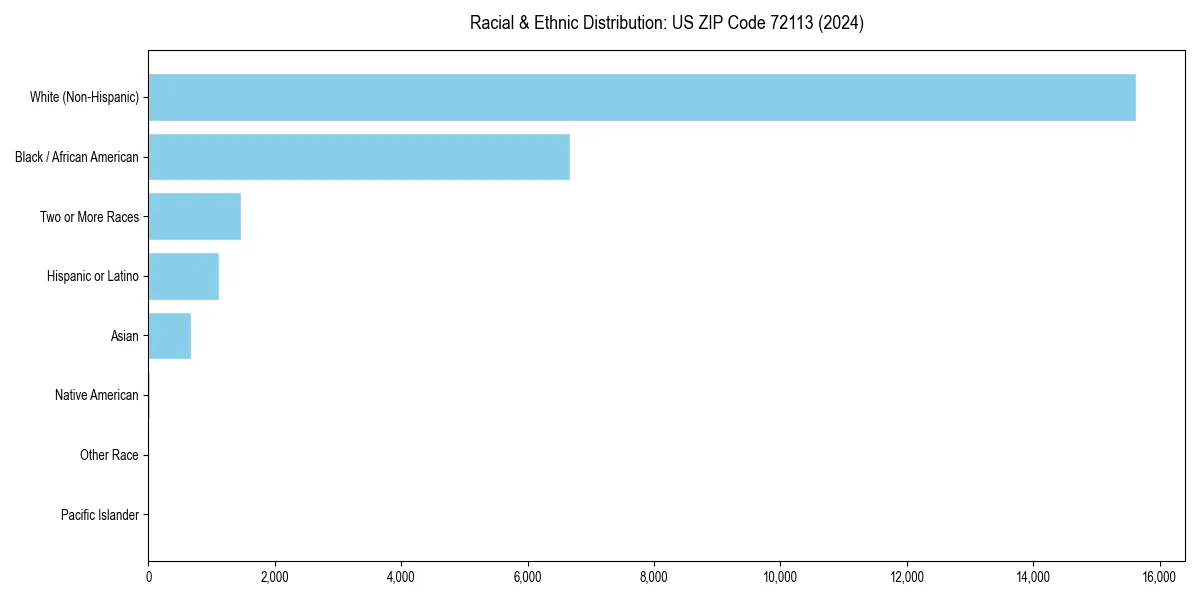 Bar chart showing racial distribution in  for 2024