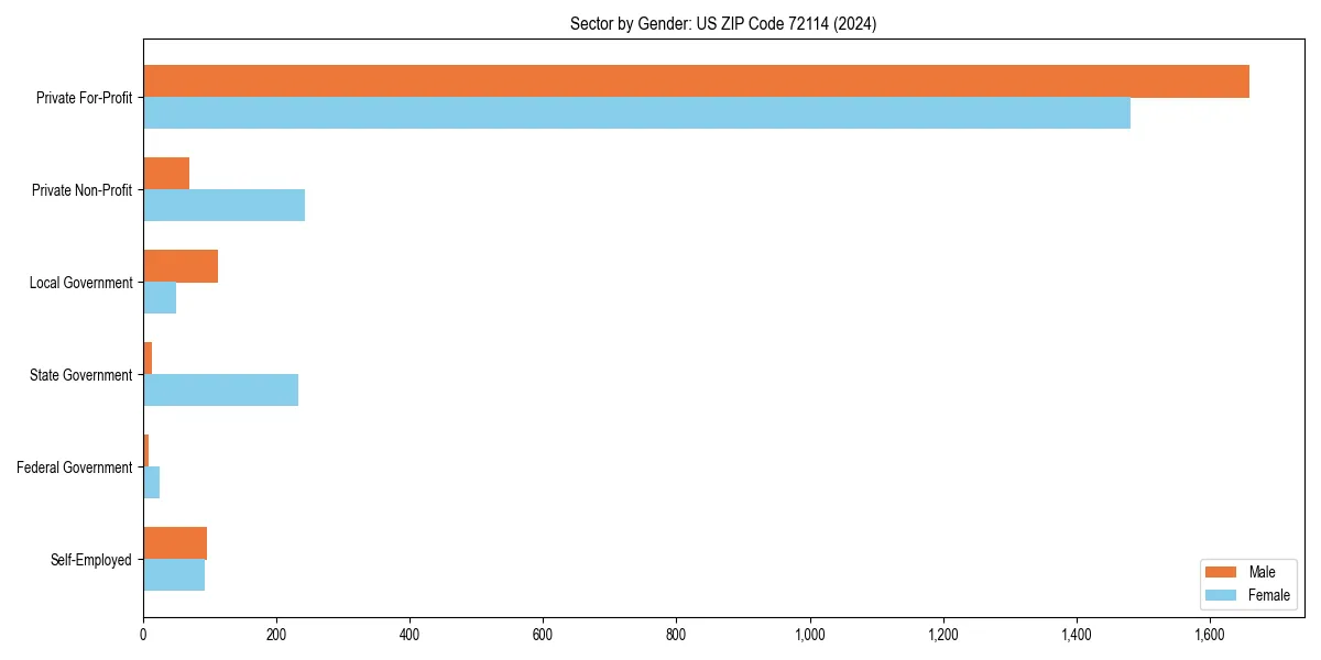 Employment sector breakdown by gender in 
