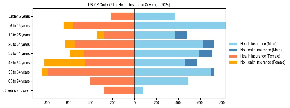 Health insurance pyramid for US ZIP Code 72114
