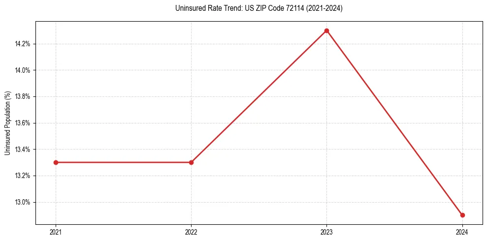 Uninsured trend chart for US ZIP Code 72114