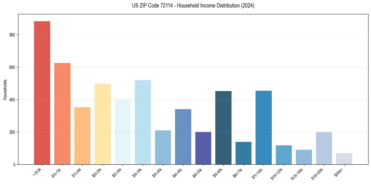 Income Distribution for 