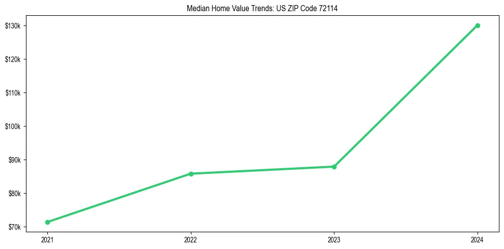 Median property value trends in 
