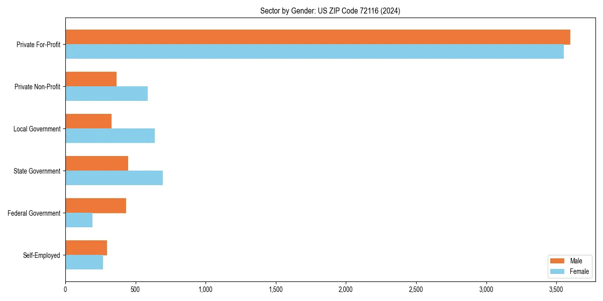 Employment sector breakdown by gender in 