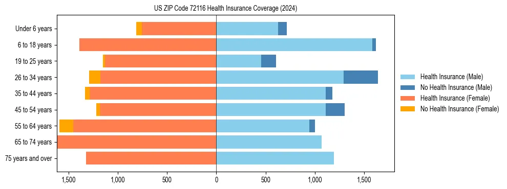 Health insurance pyramid for US ZIP Code 72116