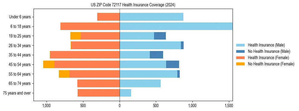 Health insurance pyramid for US ZIP Code 72117