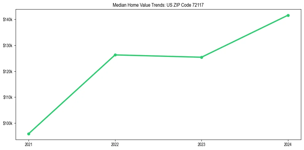 Median property value trends in 