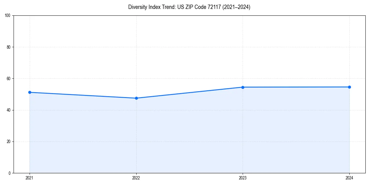 Line chart showing diversity index trends for 