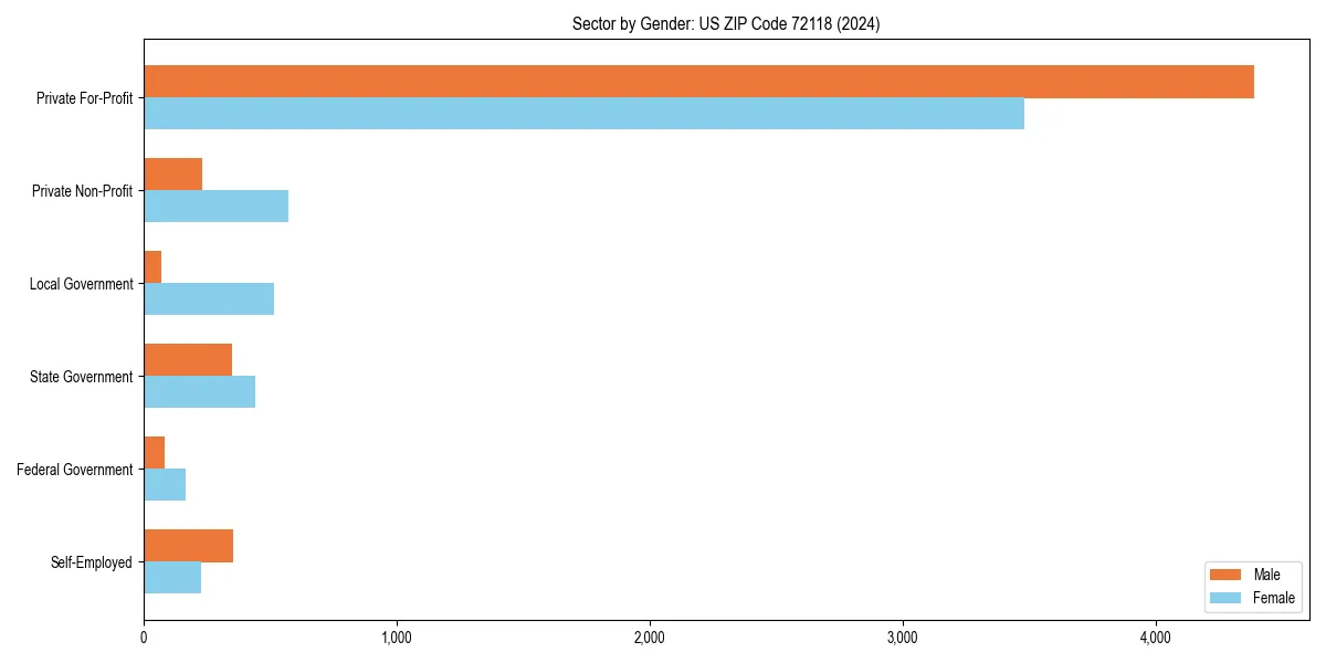 Employment sector breakdown by gender in 