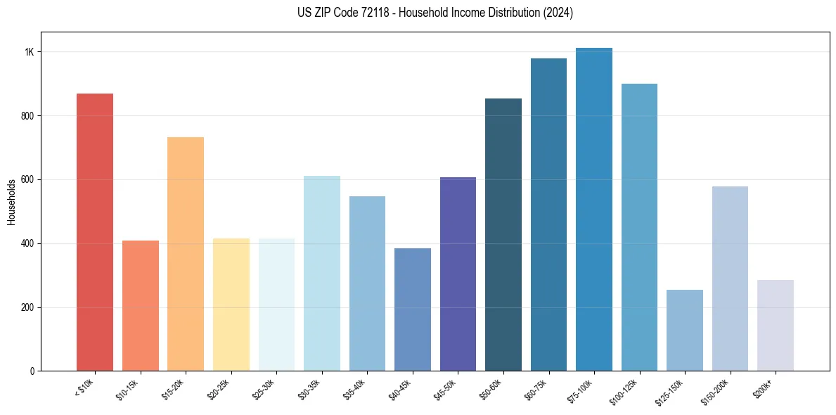 Income Distribution for 