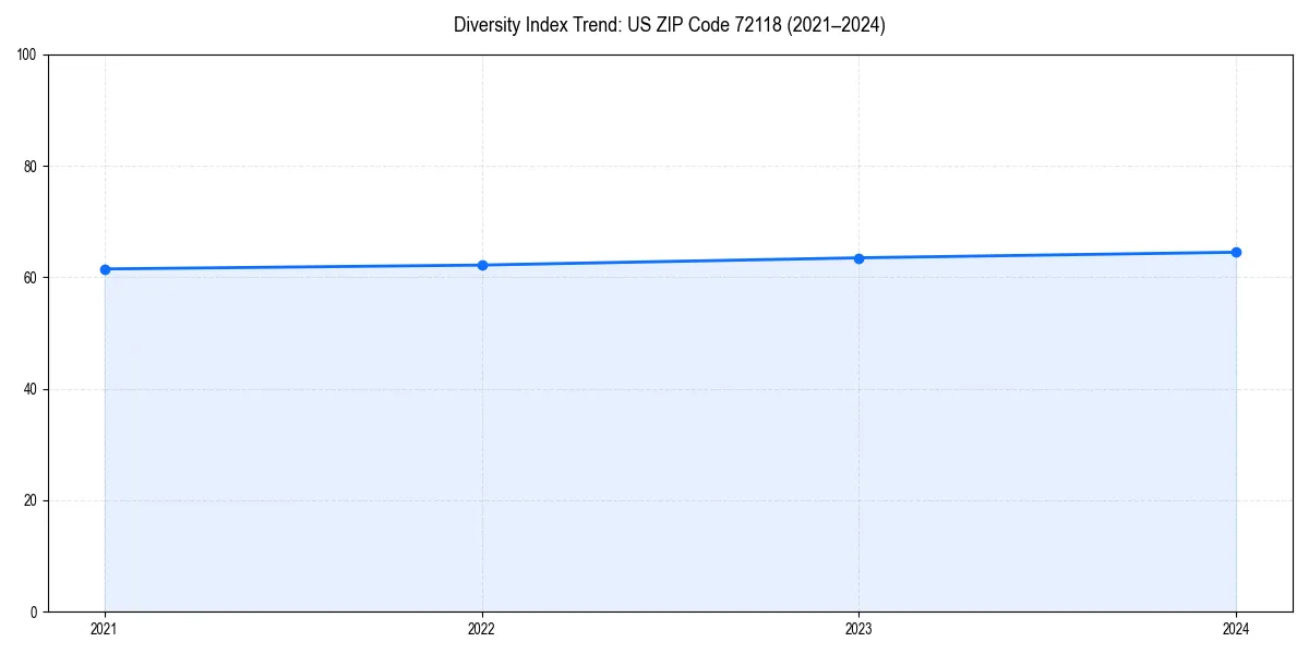 Line chart showing diversity index trends for 