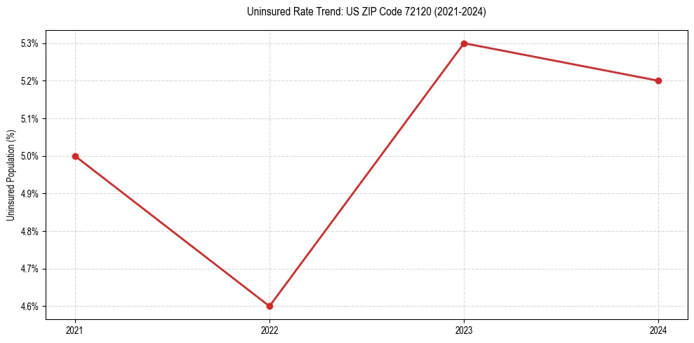 Uninsured trend chart for US ZIP Code 72120
