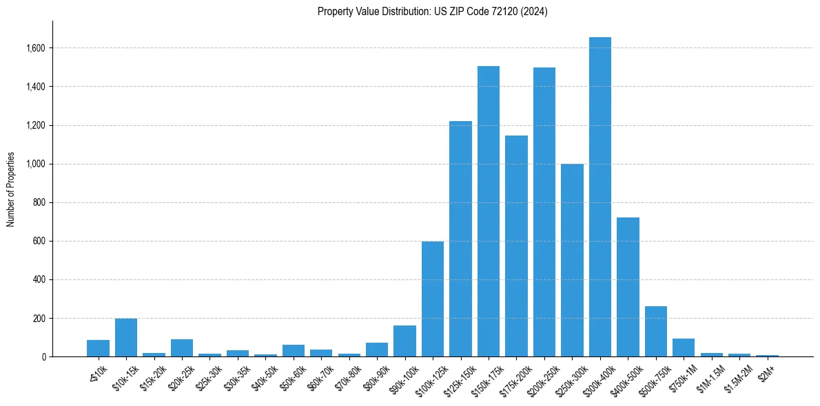 Value Distribution for 