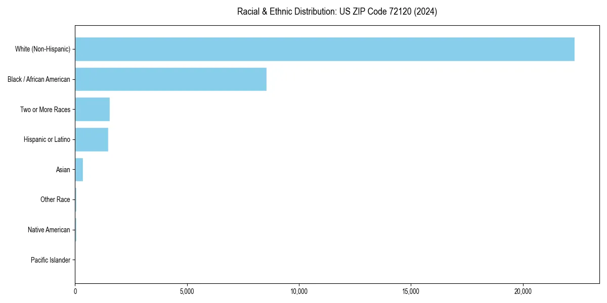 Bar chart showing racial distribution in  for 2024