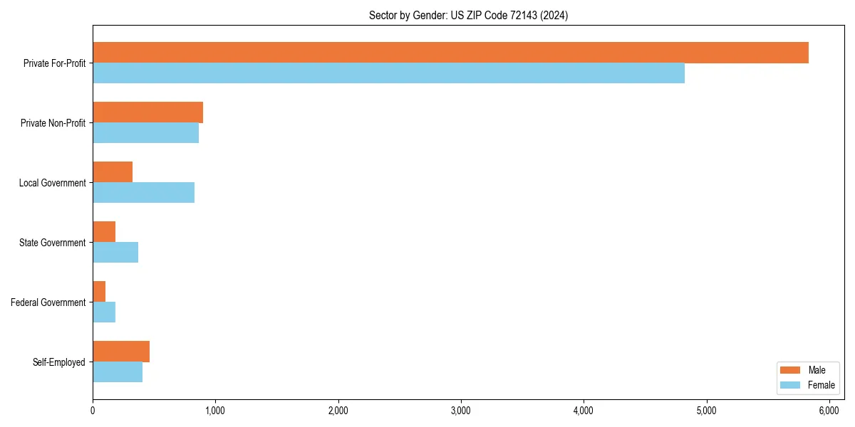 Employment sector breakdown by gender in 