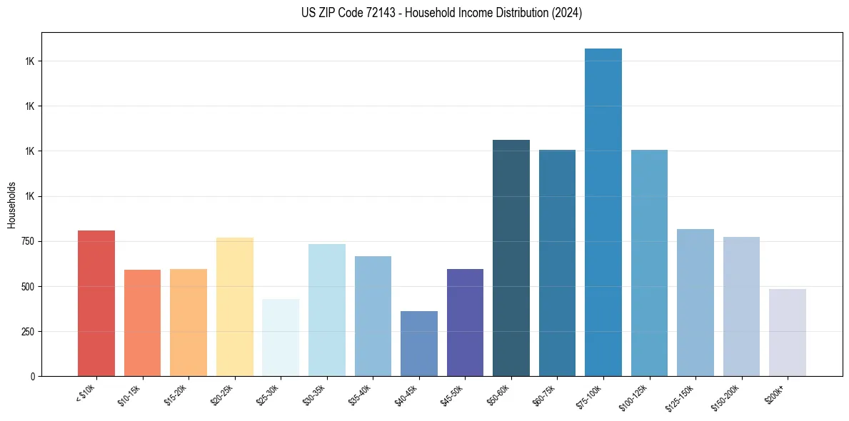 Income Distribution for 
