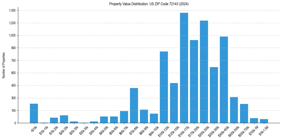 Value Distribution for 