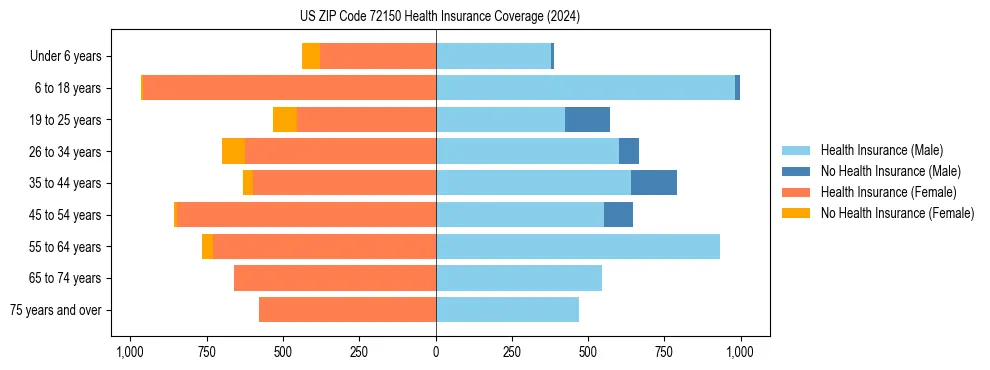 Health insurance pyramid for US ZIP Code 72150