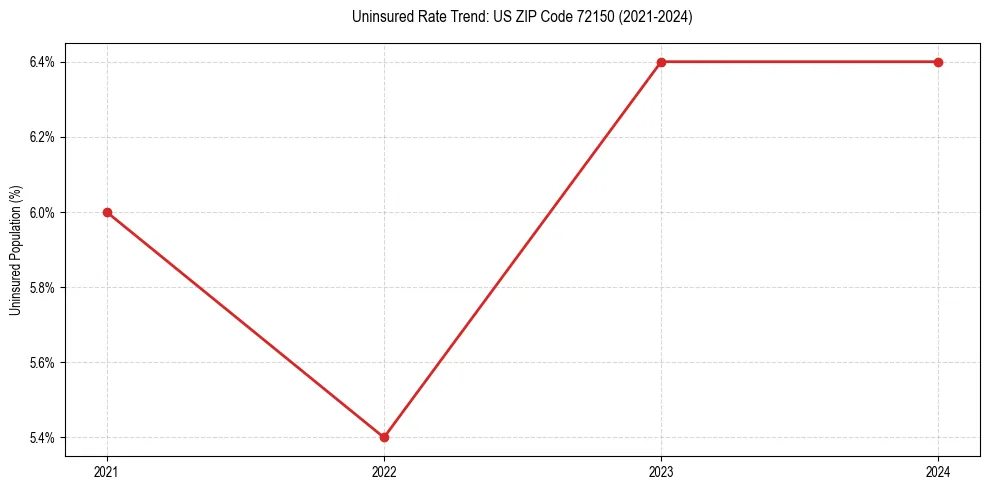 Uninsured trend chart for US ZIP Code 72150
