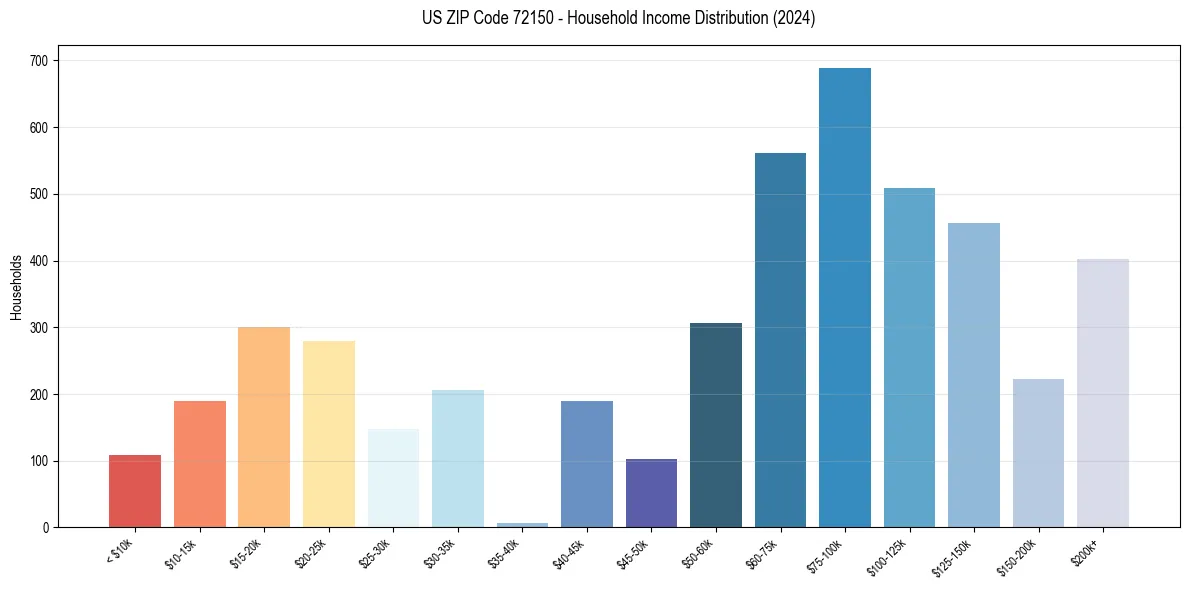 Income Distribution for 