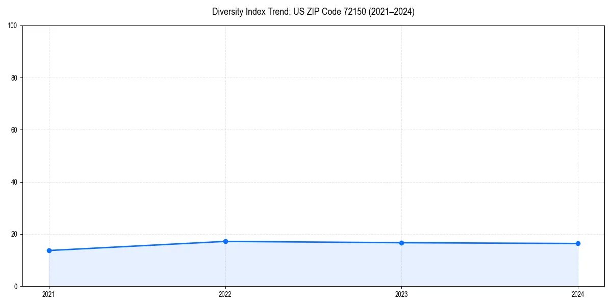 Line chart showing diversity index trends for 