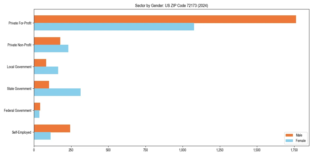 Employment sector breakdown by gender in 