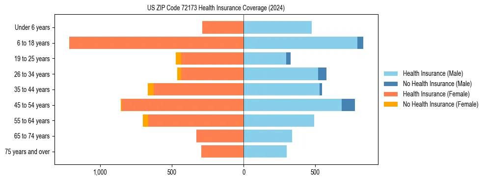 Health insurance pyramid for US ZIP Code 72173