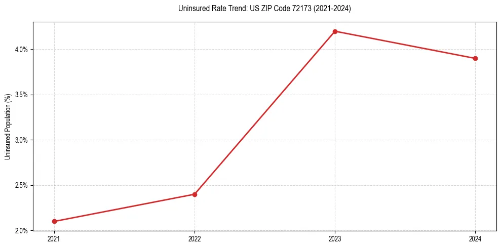 Uninsured trend chart for US ZIP Code 72173