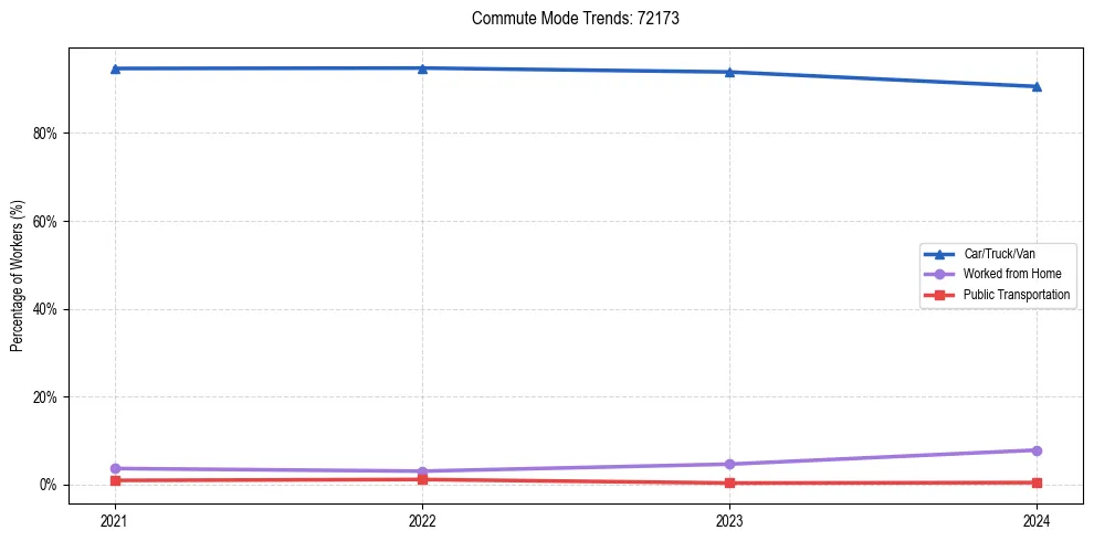 Transportation trends in US ZIP Code 72173