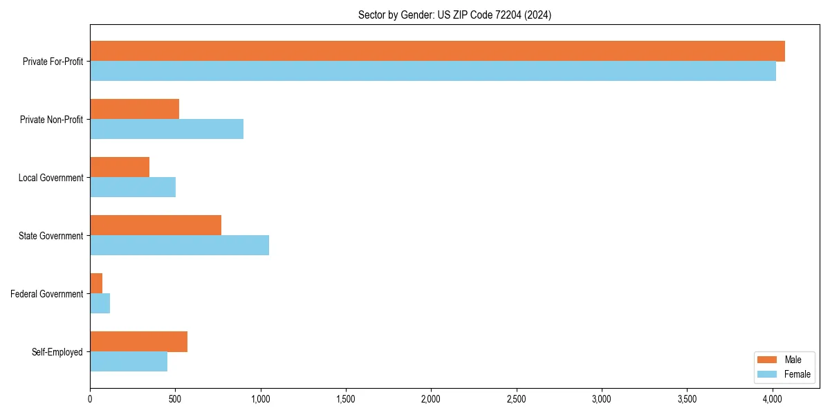 Employment sector breakdown by gender in 